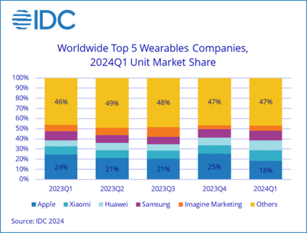 IDC pasar wearable