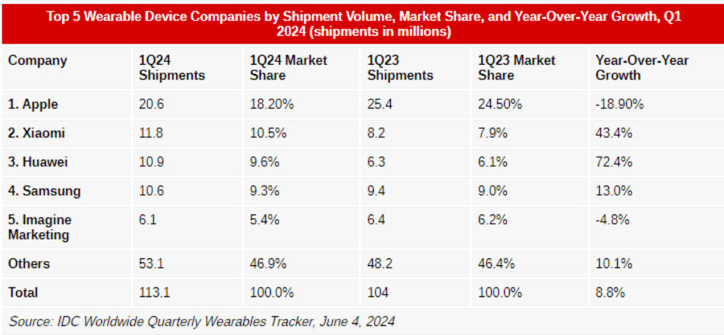 IDC pasar wearable Q1 2024